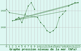 Courbe de la pression atmosphrique pour Foscani