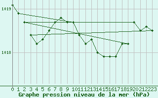 Courbe de la pression atmosphrique pour Leck