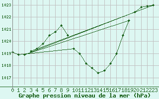 Courbe de la pression atmosphrique pour Cevio (Sw)