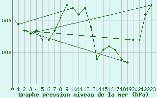 Courbe de la pression atmosphrique pour La Beaume (05)