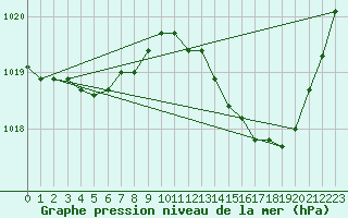 Courbe de la pression atmosphrique pour Lignerolles (03)