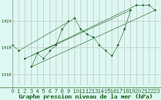 Courbe de la pression atmosphrique pour Weinbiet