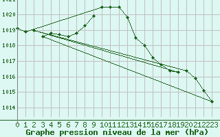 Courbe de la pression atmosphrique pour Hyres (83)