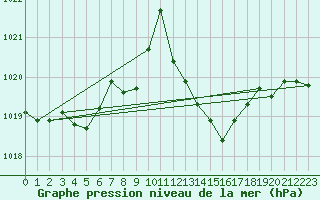 Courbe de la pression atmosphrique pour Rochegude (26)