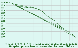 Courbe de la pression atmosphrique pour Gurteen