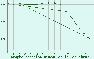 Courbe de la pression atmosphrique pour Siauliai