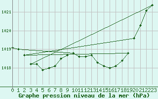 Courbe de la pression atmosphrique pour Le Touquet (62)