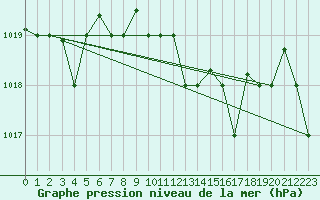 Courbe de la pression atmosphrique pour Bejaia