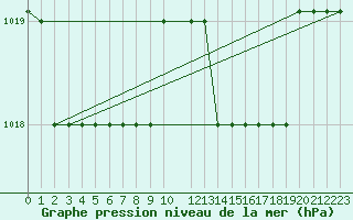 Courbe de la pression atmosphrique pour Marquise (62)