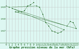 Courbe de la pression atmosphrique pour Santander (Esp)