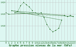 Courbe de la pression atmosphrique pour Luechow