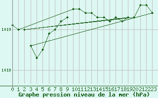Courbe de la pression atmosphrique pour Magilligan