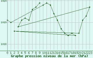 Courbe de la pression atmosphrique pour Millau (12)