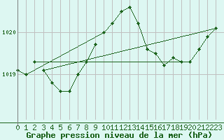 Courbe de la pression atmosphrique pour Bastia (2B)