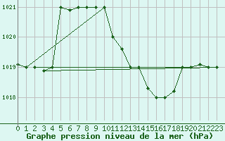 Courbe de la pression atmosphrique pour Touggourt