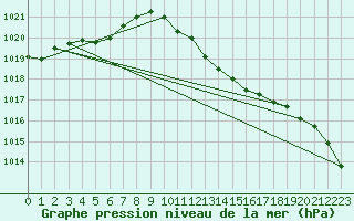 Courbe de la pression atmosphrique pour Wunsiedel Schonbrun