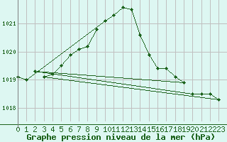 Courbe de la pression atmosphrique pour Pointe de Socoa (64)