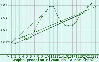 Courbe de la pression atmosphrique pour Bziers Cap d