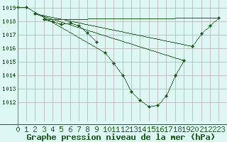 Courbe de la pression atmosphrique pour Beznau