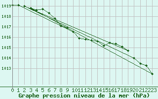 Courbe de la pression atmosphrique pour Waldmunchen
