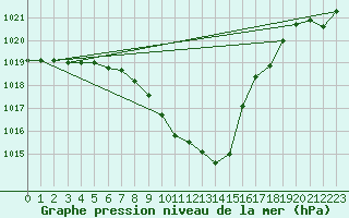 Courbe de la pression atmosphrique pour Millau - Soulobres (12)