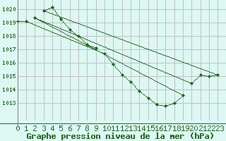 Courbe de la pression atmosphrique pour Lesce