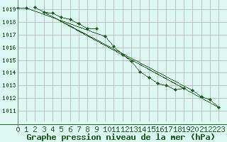 Courbe de la pression atmosphrique pour Ahaus