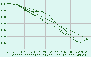 Courbe de la pression atmosphrique pour Sermange-Erzange (57)