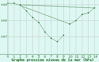 Courbe de la pression atmosphrique pour Makurazaki