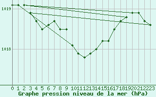 Courbe de la pression atmosphrique pour Gorzow Wlkp