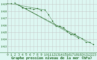 Courbe de la pression atmosphrique pour Luedenscheid