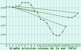 Courbe de la pression atmosphrique pour Ble - Binningen (Sw)