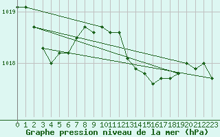 Courbe de la pression atmosphrique pour Schauenburg-Elgershausen