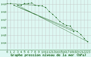 Courbe de la pression atmosphrique pour Schauenburg-Elgershausen