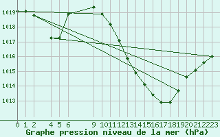 Courbe de la pression atmosphrique pour Lerida (Esp)