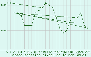 Courbe de la pression atmosphrique pour Grardmer (88)