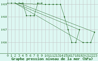 Courbe de la pression atmosphrique pour Marquise (62)