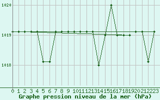 Courbe de la pression atmosphrique pour Marquise (62)