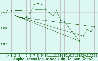 Courbe de la pression atmosphrique pour La Javie (04)