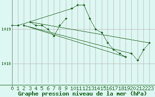 Courbe de la pression atmosphrique pour Brest (29)