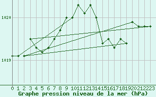 Courbe de la pression atmosphrique pour Douzens (11)