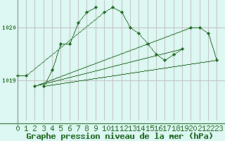 Courbe de la pression atmosphrique pour Voorschoten