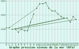 Courbe de la pression atmosphrique pour Laqueuille (63)