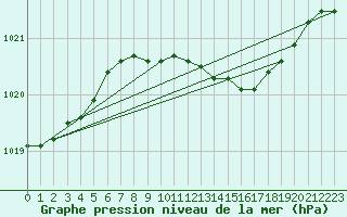 Courbe de la pression atmosphrique pour Rostherne No 2