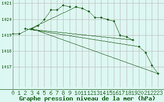 Courbe de la pression atmosphrique pour Langdon Bay