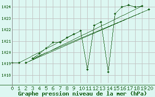 Courbe de la pression atmosphrique pour Kentville , N. S.