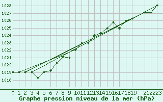 Courbe de la pression atmosphrique pour Marquise (62)