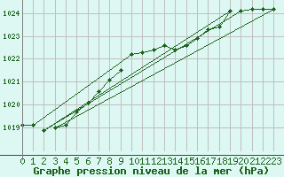 Courbe de la pression atmosphrique pour Poysdorf