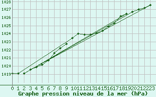 Courbe de la pression atmosphrique pour Alistro (2B)