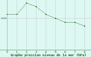 Courbe de la pression atmosphrique pour Corugea